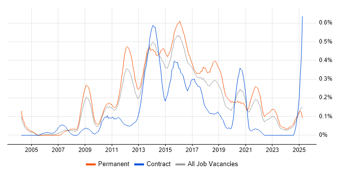 Job vacancy trend for Front-End Web Developer (Client-Side Web Developer) in the East Midlands