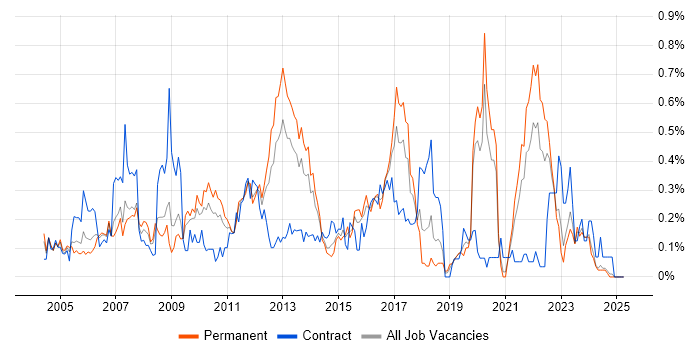 Job vacancy trend for FTP in the East Midlands Job vacancy trend for FTP in the East Midlands