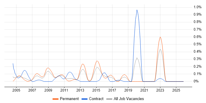 Fujitsu job vacancy trend in the East Midlands