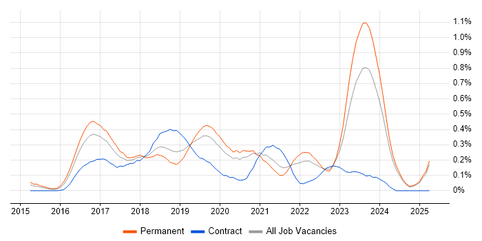 Job vacancy trend for Full-Stack C# Developer in the East Midlands
