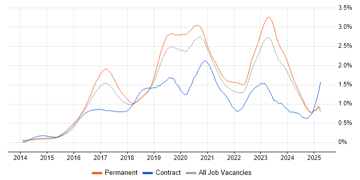 Job vacancy trend for Full-Stack Developer in the East Midlands Job vacancy trend for Full-Stack Developer in the East Midlands