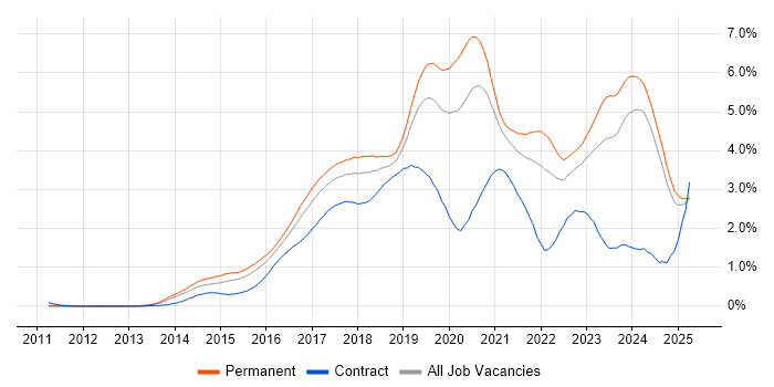 Job vacancy trend for Full-Stack Development in the East Midlands Job vacancy trend for Full-Stack Development in the East Midlands