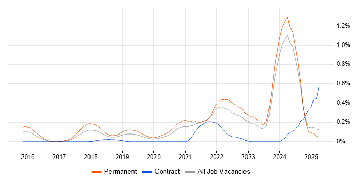 Job vacancy trend for Full-Stack Engineer in the East Midlands Job vacancy trend for Full-Stack Engineer in the East Midlands