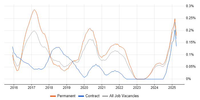 Job vacancy trend for Full-Stack Java Developer in the East Midlands Job vacancy trend for Full-Stack Java Developer in the East Midlands