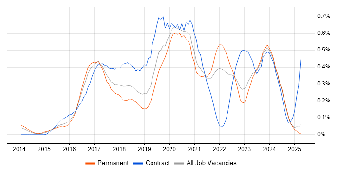 Job vacancy trend for Full-Stack .NET Developer in the East Midlands Job vacancy trend for Full-Stack .NET Developer in the East Midlands