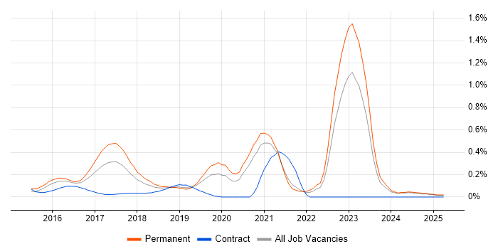 Job vacancy trend for Full-Stack PHP Developer in the East Midlands Job vacancy trend for Full-Stack PHP Developer in the East Midlands