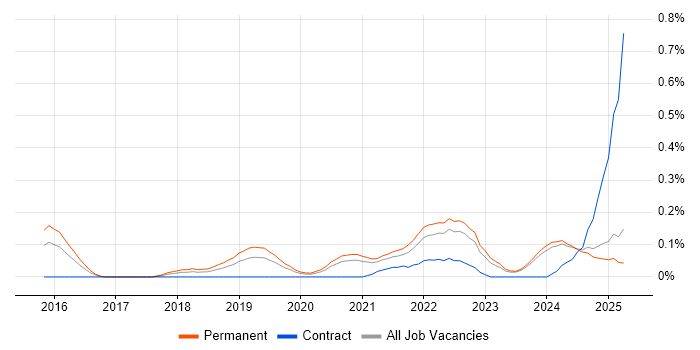 Job vacancy trend for Full-Stack Software Engineer in the East Midlands