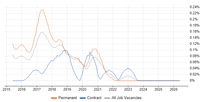 Full-Stack Web Developer job vacancy trend in the East Midlands