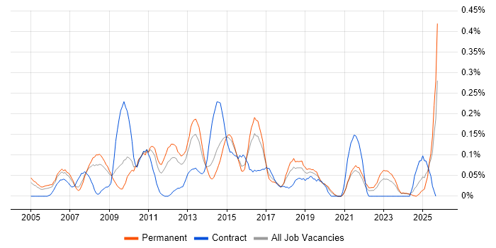 Functional Analyst job vacancy trend in the East Midlands Functional Analyst job vacancy trend in the East Midlands
