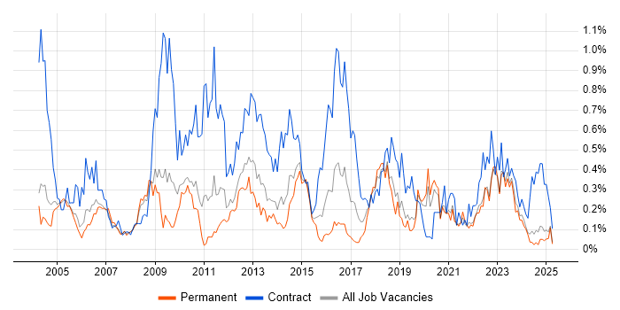 Job vacancy trend for Functional Consultant in the East Midlands Job vacancy trend for Functional Consultant in the East Midlands