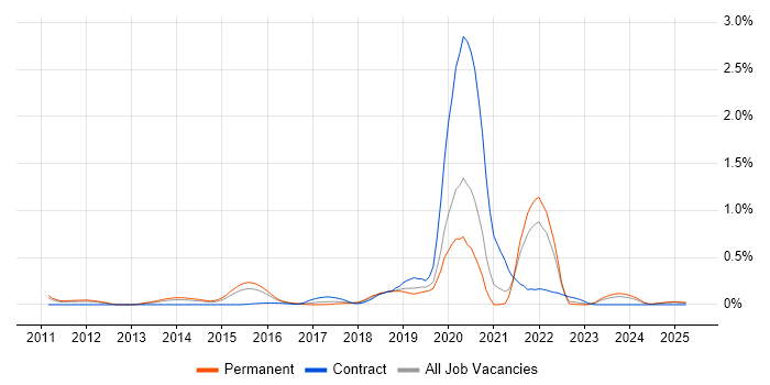 Job vacancy trend for Functional Programming in the East Midlands Job vacancy trend for Functional Programming in the East Midlands
