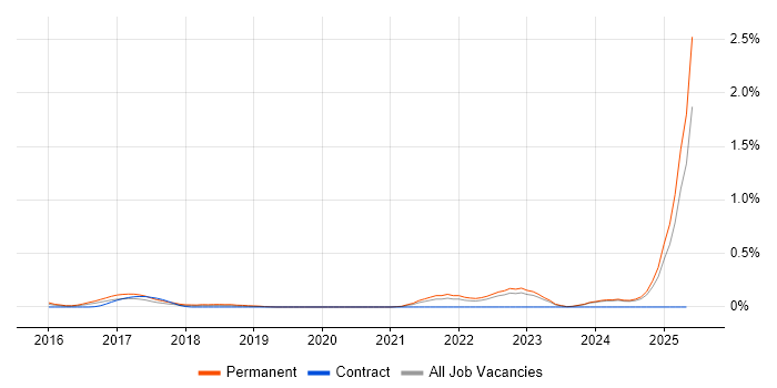 Job vacancy trend for Functional Safety in the East Midlands Job vacancy trend for Functional Safety in the East Midlands