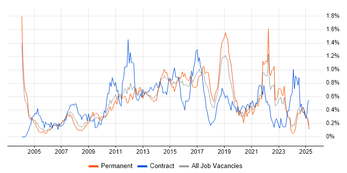 Job vacancy trend for Functional Testing in the East Midlands Job vacancy trend for Functional Testing in the East Midlands