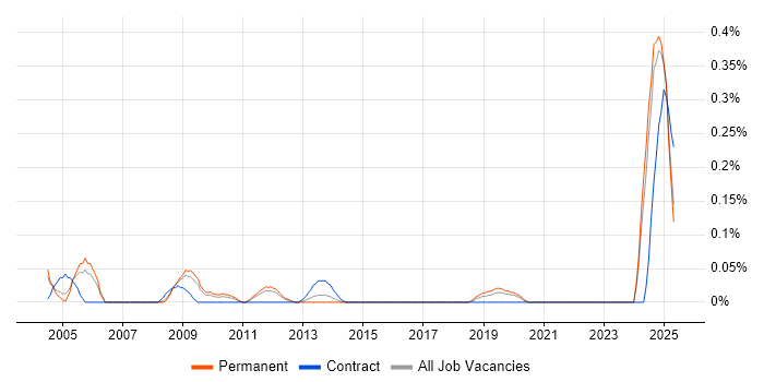 Job vacancy trend for GAAP in the East Midlands Job vacancy trend for GAAP in the East Midlands