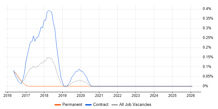 Galera Cluster job vacancy trend in the East Midlands