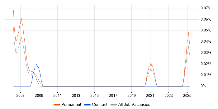 Job vacancy trend for Games Artist in the East Midlands Job vacancy trend for Games Artist in the East Midlands
