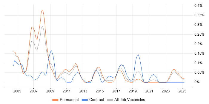 Job vacancy trend for Games Developer in the East Midlands Job vacancy trend for Games Developer in the East Midlands