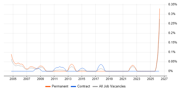 Games Tester job vacancy trend in the East Midlands