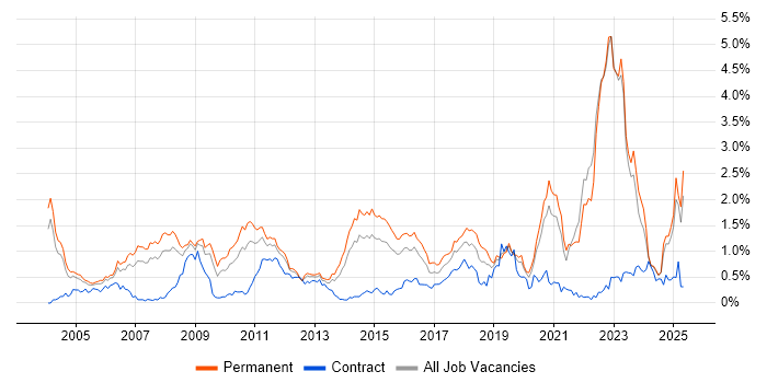 Job vacancy trend for Games in the East Midlands Job vacancy trend for Games in the East Midlands