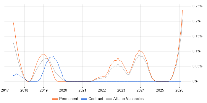 Gamification job vacancy trend in the East Midlands