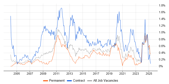 Job vacancy trend for GAP Analysis in the East Midlands Job vacancy trend for GAP Analysis in the East Midlands