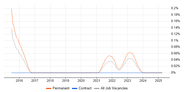 Job vacancy trend for GCFA in the East Midlands Job vacancy trend for GCFA in the East Midlands