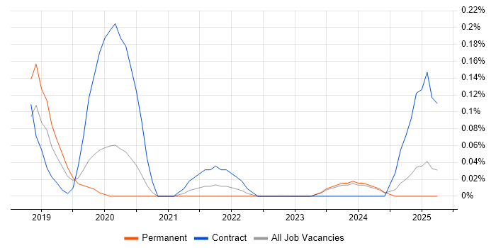 Job vacancy trend for GCP Architect in the East Midlands Job vacancy trend for GCP Architect in the East Midlands