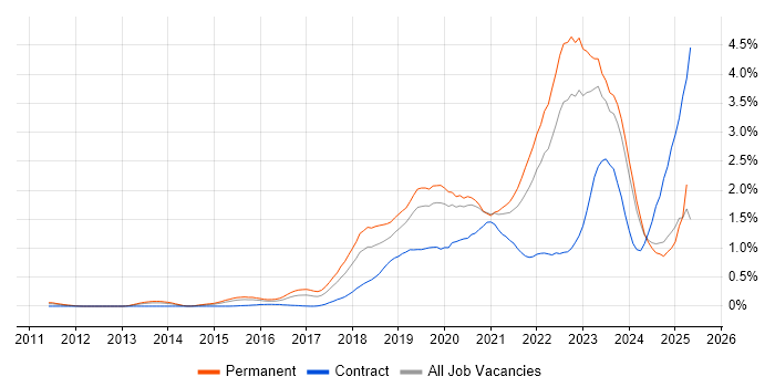 Job vacancy trend for GCP in the East Midlands