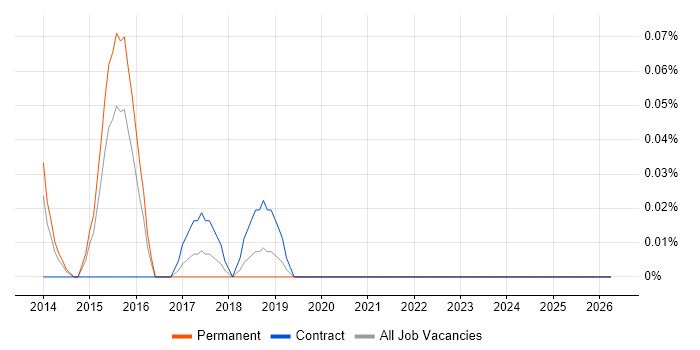 GDB job vacancy trend in the East Midlands