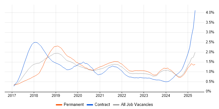 Job vacancy trend for GDPR in the East Midlands Job vacancy trend for GDPR in the East Midlands