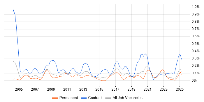 Job vacancy trend for General Ledger in the East Midlands Job vacancy trend for General Ledger in the East Midlands