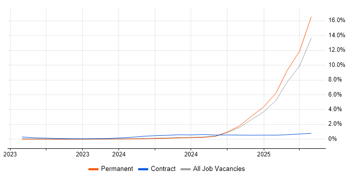 Job vacancy trend for Generative AI in the East Midlands Job vacancy trend for Generative AI in the East Midlands