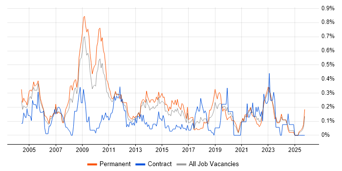 German Language job vacancy trend in the East Midlands