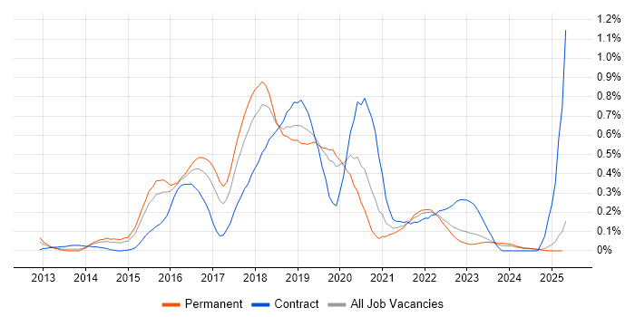 Job vacancy trend for Gherkin in the East Midlands Job vacancy trend for Gherkin in the East Midlands