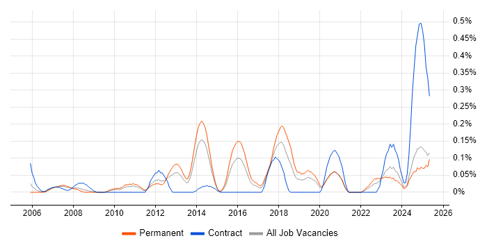 Job vacancy trend for GIAC in the East Midlands Job vacancy trend for GIAC in the East Midlands