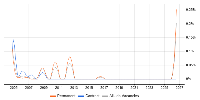 GIS Data Analyst job vacancy trend in the East Midlands