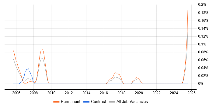 Job vacancy trend for GIS Support in the East Midlands