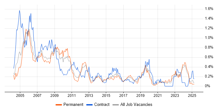 Job vacancy trend for GIS in the East Midlands Job vacancy trend for GIS in the East Midlands
