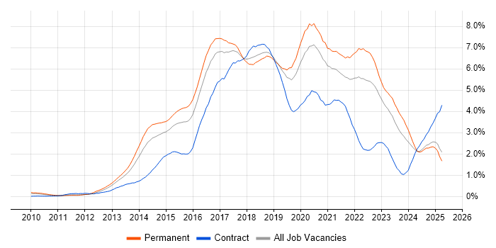 Job vacancy trend for Git in the East Midlands Job vacancy trend for Git in the East Midlands