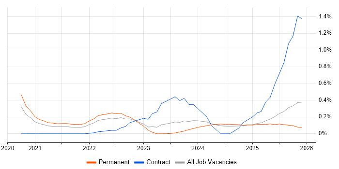 GitHub Actions job vacancy trend in the East Midlands