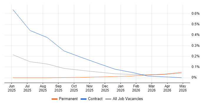 GitHub Copilot job vacancy trend in the East Midlands