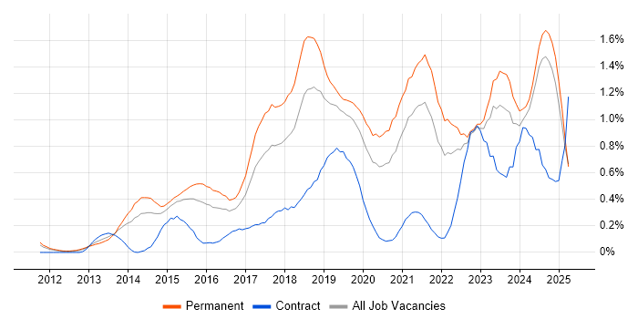 Job vacancy trend for GitHub in the East Midlands Job vacancy trend for GitHub in the East Midlands
