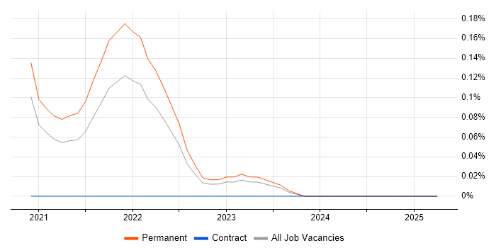 Job vacancy trend for GitOps in the East Midlands Job vacancy trend for GitOps in the East Midlands