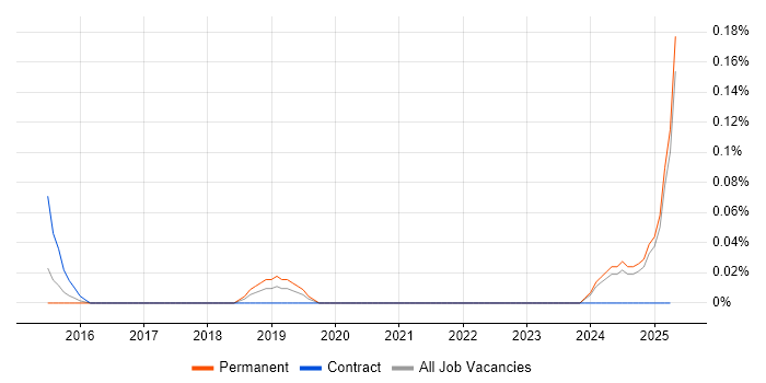 Job vacancy trend for GNU Octave in the East Midlands