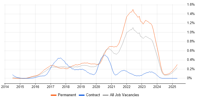 Job vacancy trend for Go in the East Midlands