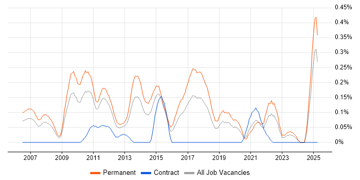 Job vacancy trend for Google Ads in the East Midlands Job vacancy trend for Google Ads in the East Midlands