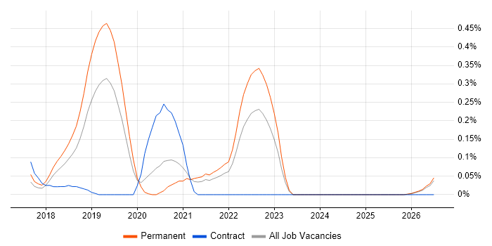 Google Data Studio job vacancy trend in the East Midlands