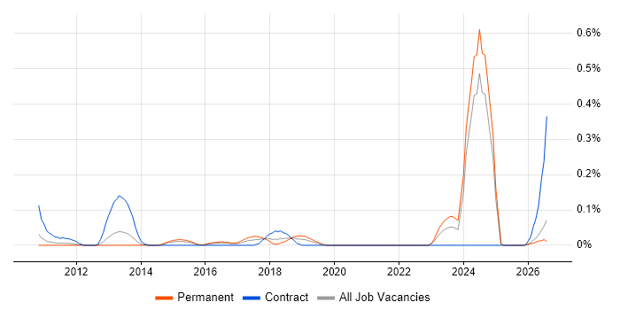 Google Docs job vacancy trend in the East Midlands
