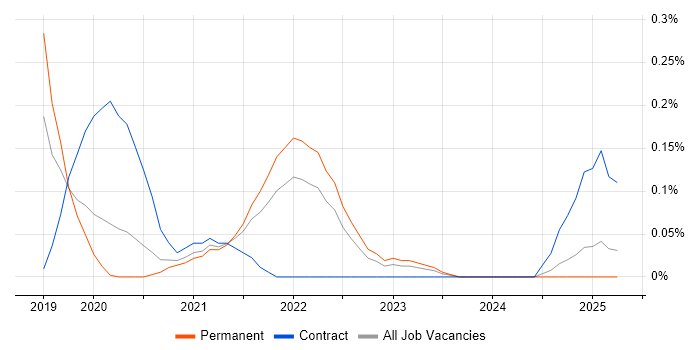 Job vacancy trend for Google Kubernetes Engine in the East Midlands Job vacancy trend for Google Kubernetes Engine in the East Midlands