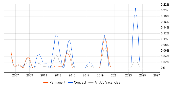 Google Maps API job vacancy trend in the East Midlands